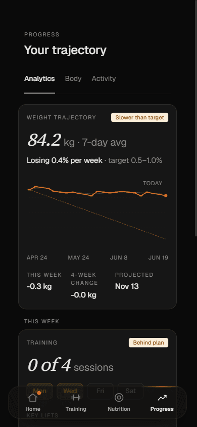 Client progress screen with a weight trajectory chart, 7 day average and target line
