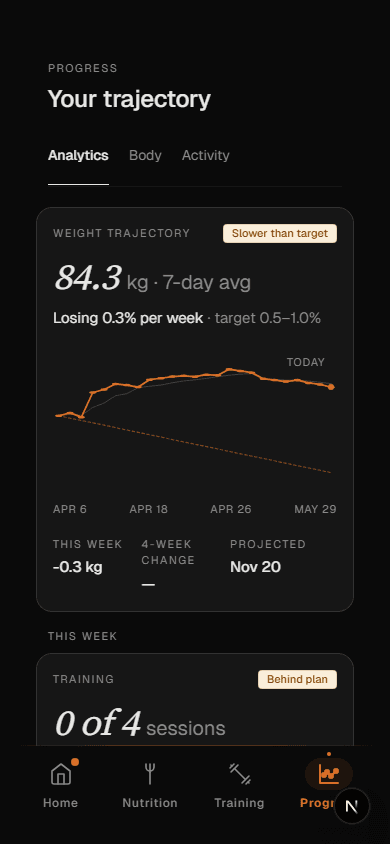 Client progress screen with a weight trajectory chart, 7 day average and target line